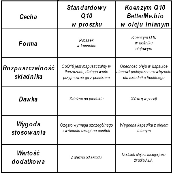 Koenzym Q10 Tabela